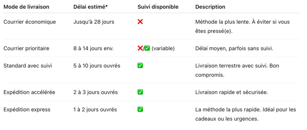 tableau descriptif des modes de livraisons et des délais de livraison.